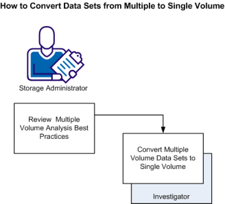 This illustration shows the work flow to identify multi-volume data set candidates for conversion to single volume data sets and then convert them to single-volume data sets.